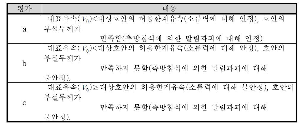 고수․저수호안의 소류력에 대한 측방침식 평가