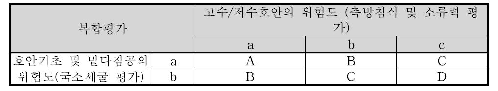 호안의 구조적 위험도에 대한 복합평가