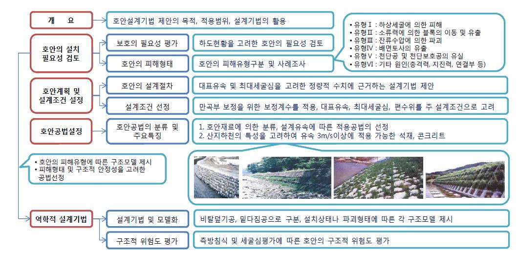 호안설계기법의 내용