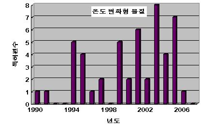 온도 변화형 물질에 대한 연도별 특허 결과