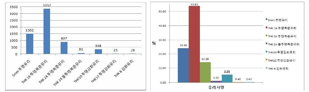 유리 사양에 따른 적용 건수(좌) 및 비율(우)