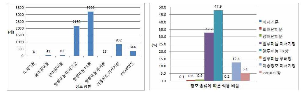 창호 종류에 따른 적용 건수(좌) 및 비율(우)