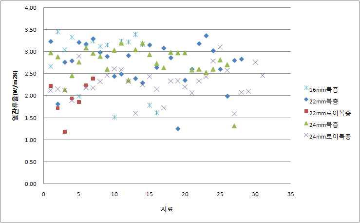 유리사양별 창호의 열관류율 분포도
