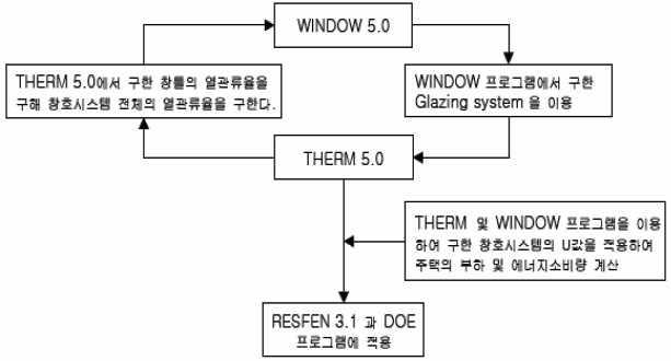 Window 및 THERM 관련 프로그램간 상호연관성