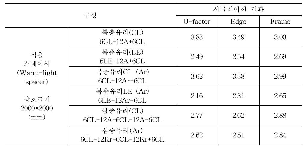 유리종류에 따른 동일 스페이서 적용 조건별 열성능