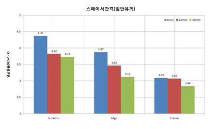 일반 복층유리