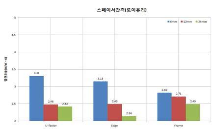 로이 복층유리