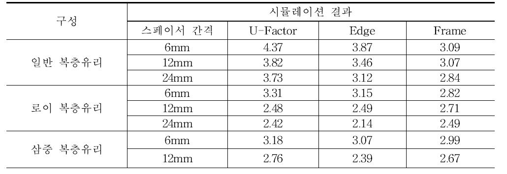 스페이서 간격별 열관류율 값