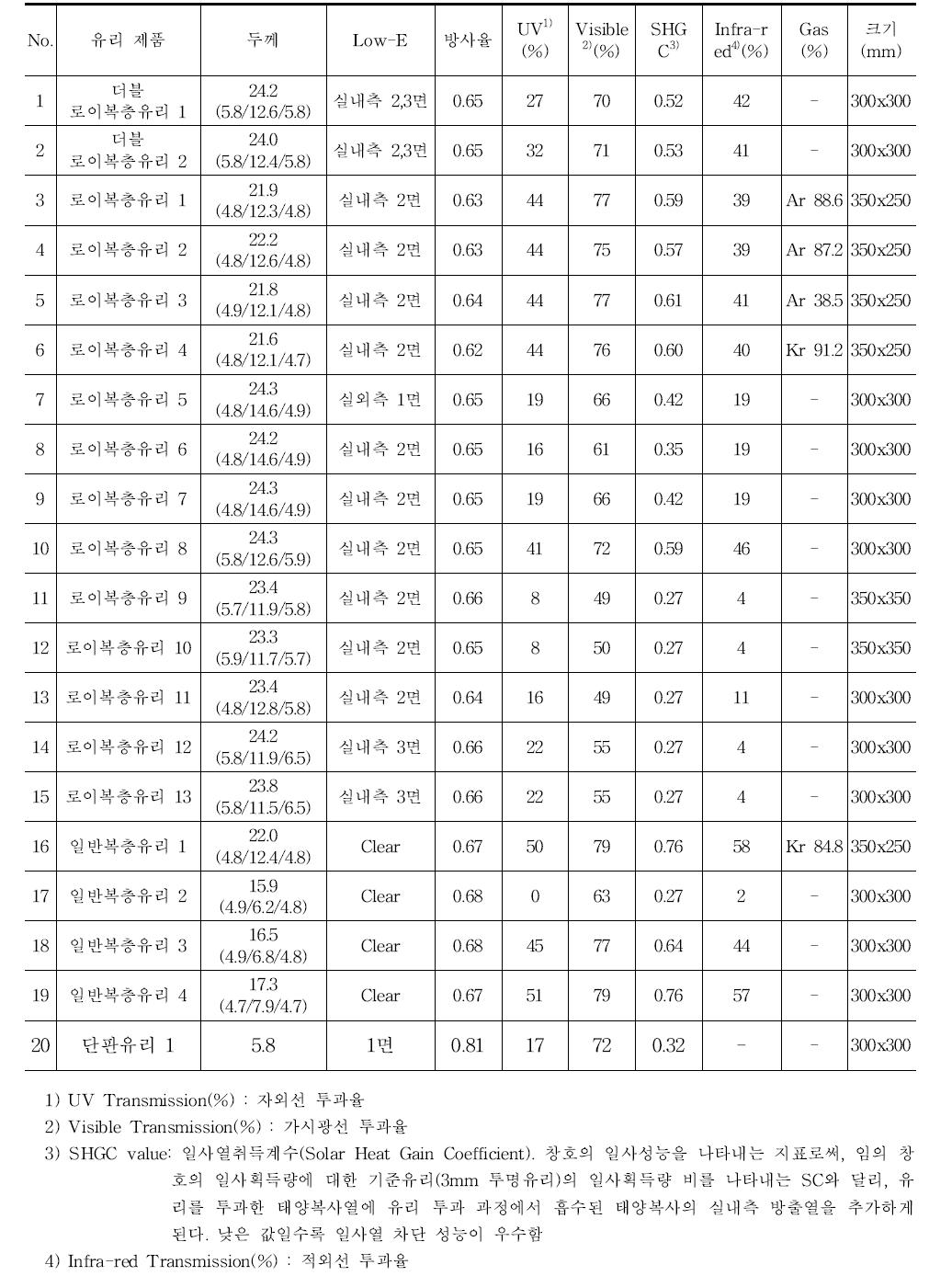 기본 복층유리 물성 평가 결과