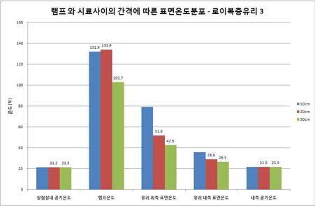 로이복층유리 3 측정 결과