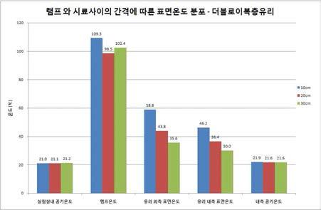 더블로이복층유리 측정 결과