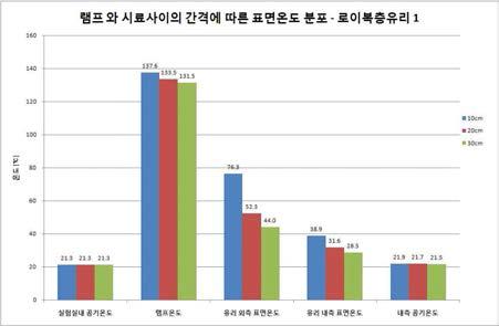 로이복층유리 1 측정 결과