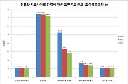 로이복층유리 10 측정 결과