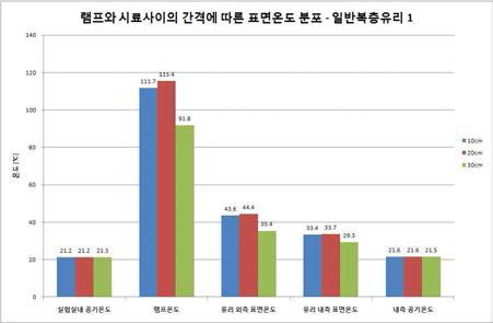 일반복층유리 1 측정 결과