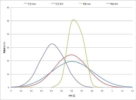 유리에 따른 SHGC값 분포