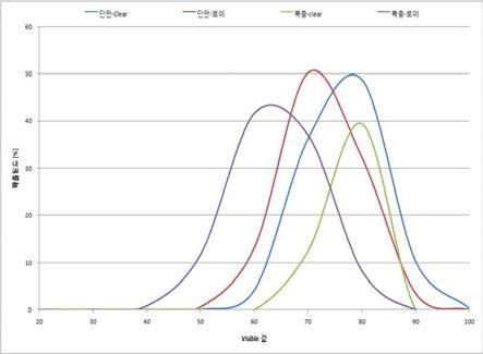 유리에 따른 Visible값 분포