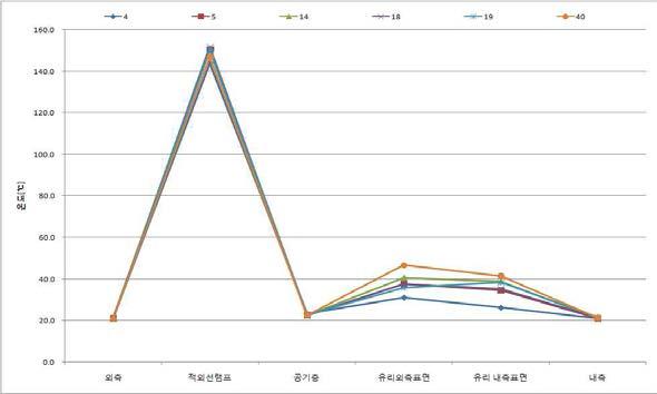 단판유리 표면온도 분포