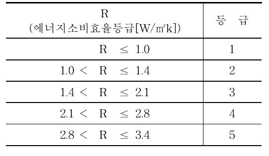 단열성능에 따른 에너지소비효율등급