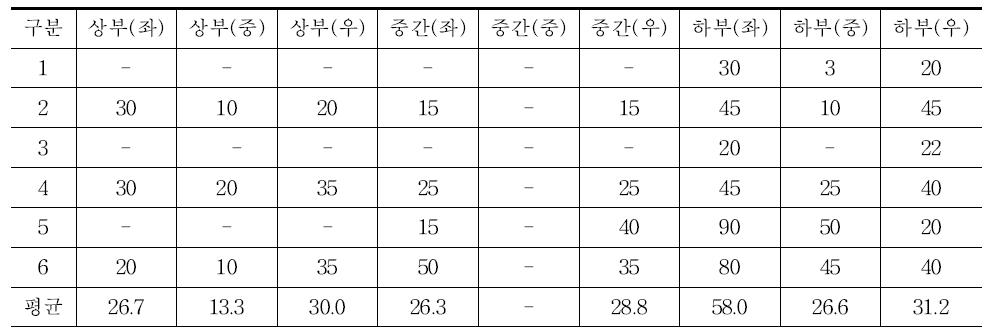 창호 분할이 없는 경우 결로 발생 범위 분석 결과