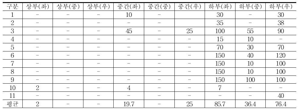 2분할 시 좌측창 결로 발생 범위 분석 결과