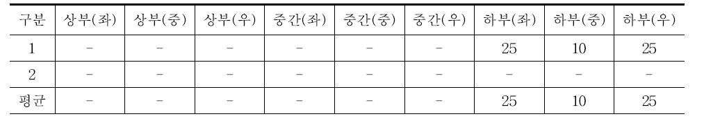 3분할 시 좌측창 상부 결로 발생 범위 분석 결과