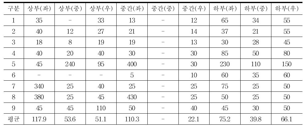 4분할 시 좌측창 하부 결로 발생 범위 분석 결과