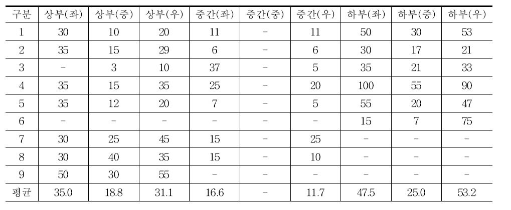 4분할 시 좌측창 상부 결로 발생 범위 분석 결과