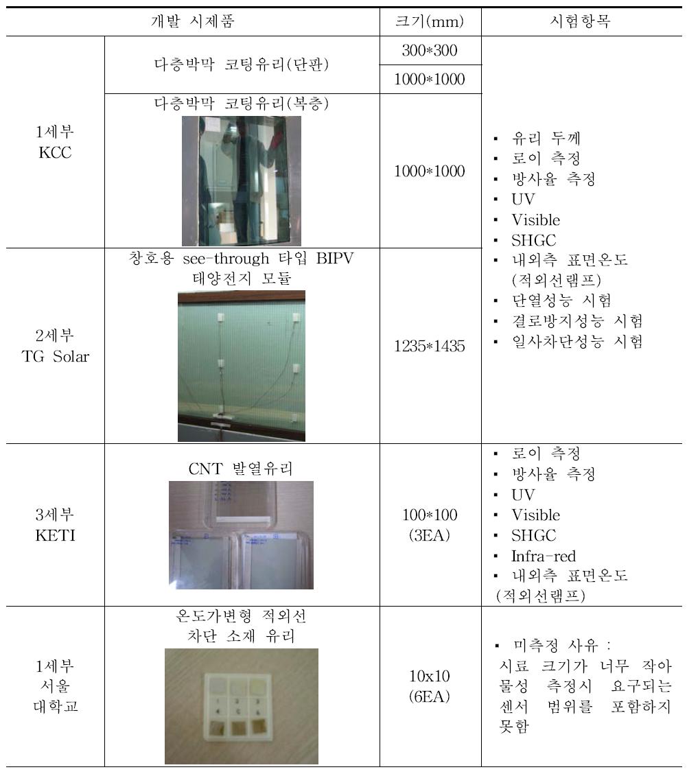 세부과제 개발 시제품 현황 및 시험 항목