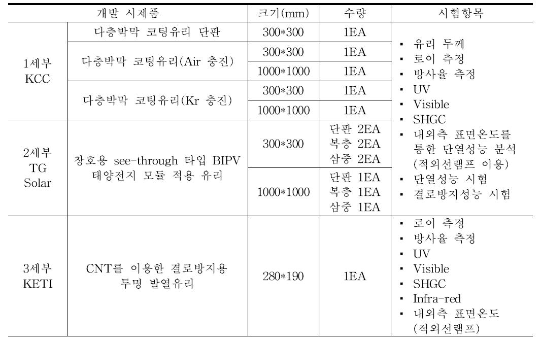 2차 성능평가를 위한 세부과제 개발 시제품 현황 및 시험 항목