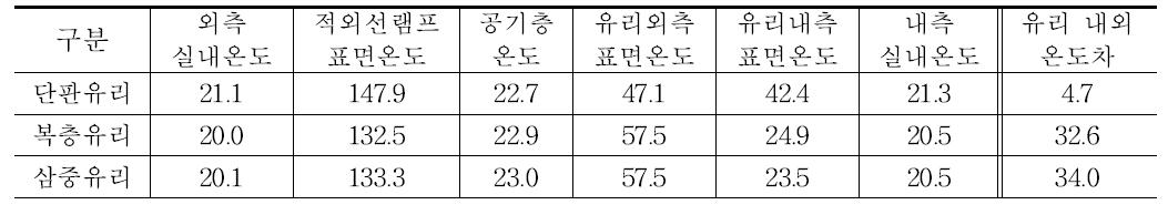 유리 형태 별 온도 측정 결과