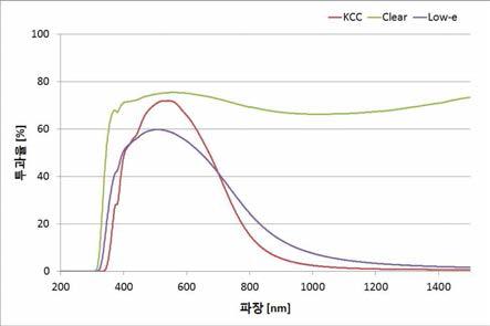 유리 종류에 따른 파장별 투과율