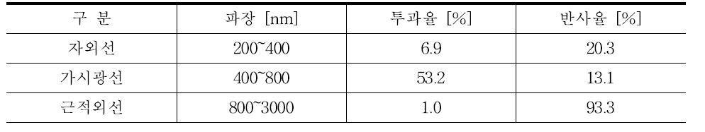 파장별 투과율 및 반사율