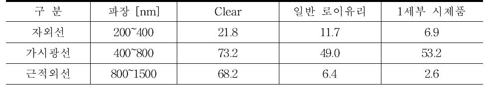 유리 종류에 따른 파장별 투과율