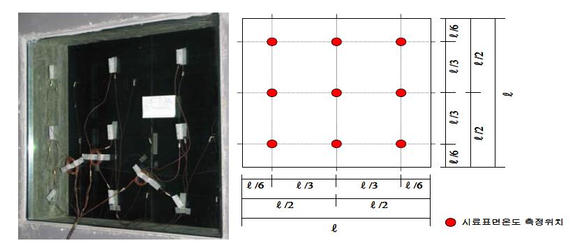 단열성능 시험을 위한 시험체 설치장면 및 표면온도 측정점