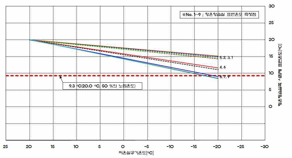항온항습실 측 시험체 표면온도-저온실 공기온도의 상관그래프