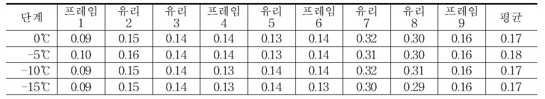 온도저하율