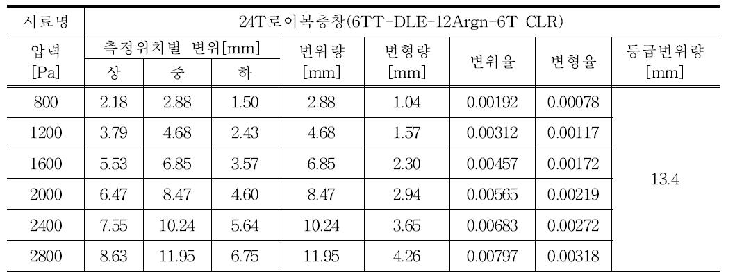 시제품 : 측정 위치별 변위 및 변형율