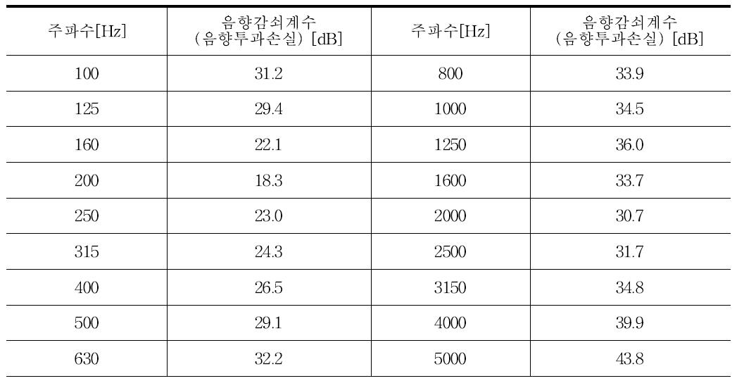 주파수 별 음향감쇠계수 측정 결과