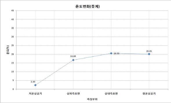 표면온도 측정 결과