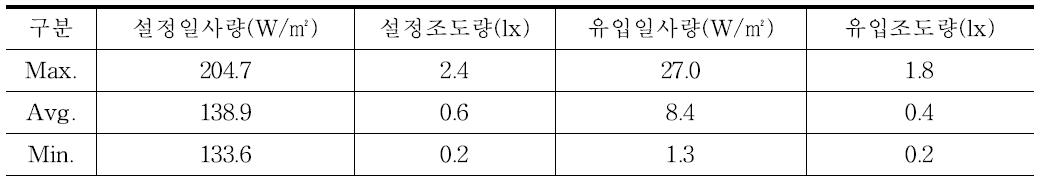 동계 일사량 및 조도량