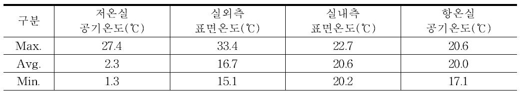 동계 공기온도 및 표면온도