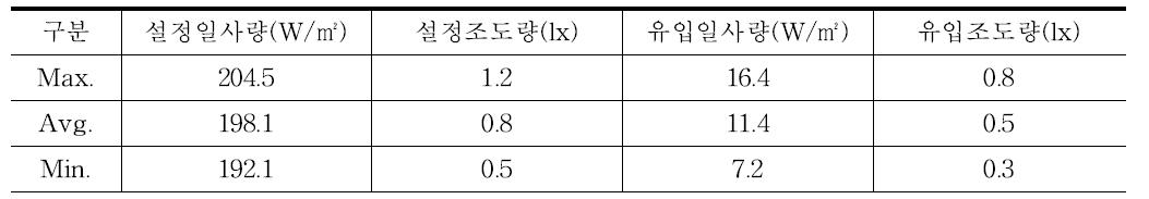 하계 일사량 및 조도량