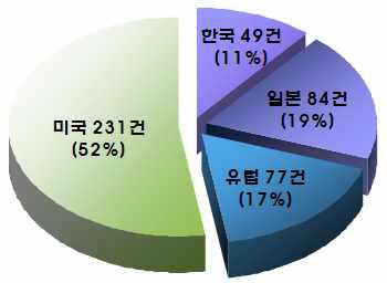 국가별 특허 건수