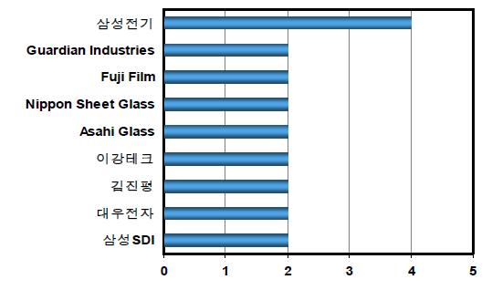 한국의 주요 출원인