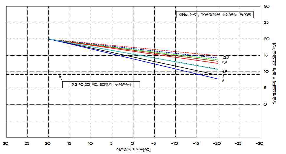 항온항습실 쪽 시험체 표면온도~저온실 공기온도 그래프