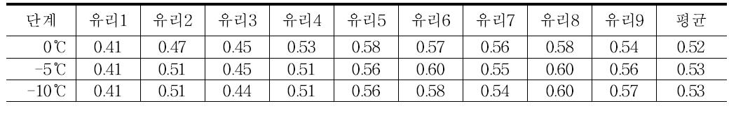 저온실 온도에 따른 온도저하율