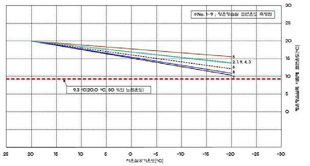항온항습실 측 시험체 표면온도-저온실 공기온도의 상관그래프