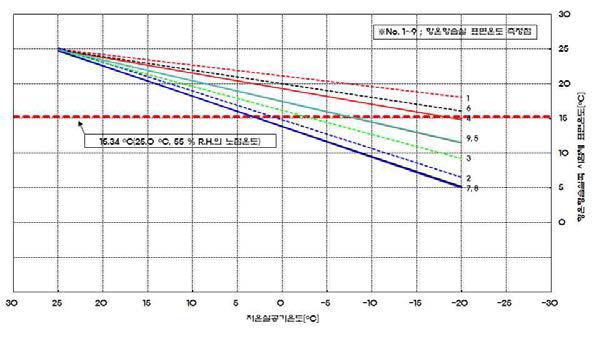 항온항습실 측 시험체 표면온도-저온실 공기온도의 상관그래프