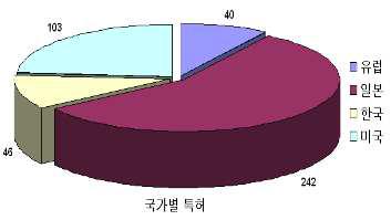 태양 전지에 대한 국가별 특허 결과