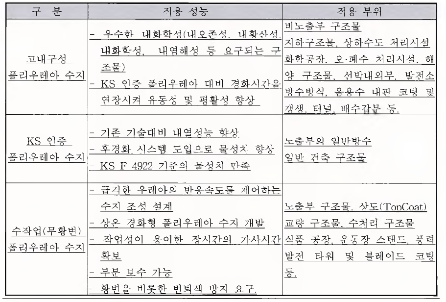 개발방향과 성능